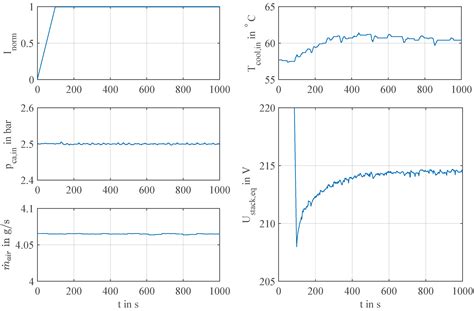 Automotive Fuel Cell Systems: Testing Highly Dynamic Scenarios