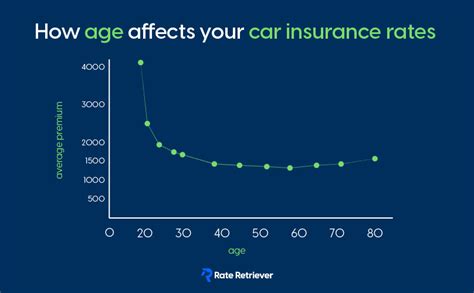 Car insurance by age - Rate Retriever