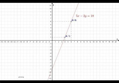 which ordered pair is a solution of the equation 5x-2y=18 - Brainly.in