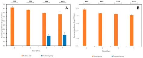 Control of Escherichia coli in Fresh-Cut Mixed Vegetables Using a ...