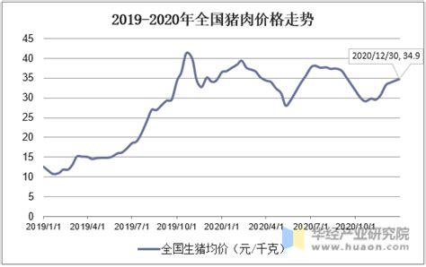 2020年疫情下中国猪肉行业市场现状及发展前景分析 预计全年进口量继续爆炸性增长_前瞻趋势 - 前瞻产业研究院