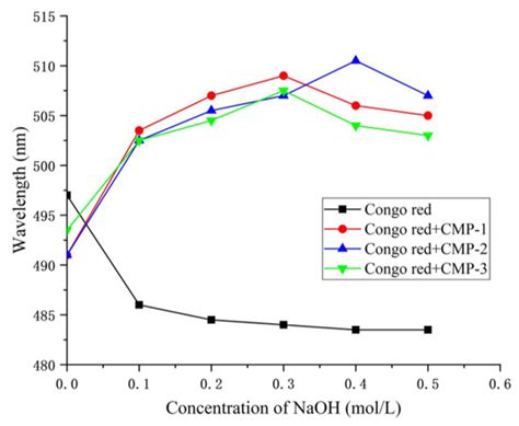 Preparation, Characterization and Anti-Complementary Activity of Three ...