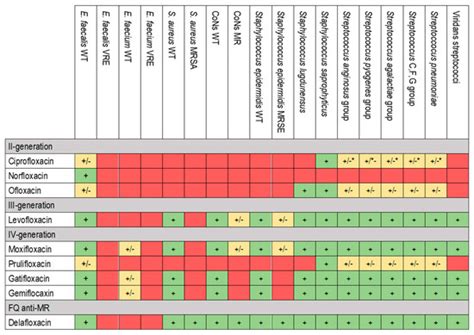 Fluoroquinolones and Biofilm: A Narrative Review