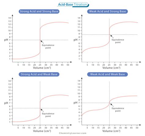 Image result for Acid Base Titration Examples