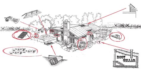 Image result for Prepper Homestead Layout