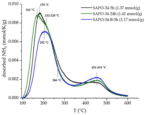 Rapid and Effective Way to Synthesize Highly Crystalline Nanosized SAPO ...