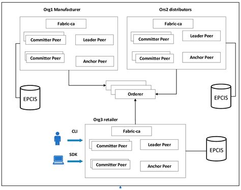 A Blockchain-Based Product Traceability System with Off-Chain EPCIS and ...