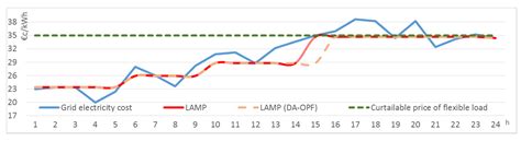 Evaluating the Economic Benefits of a Smart-Community Microgrid with ...