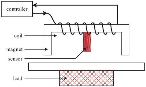 Hopf Bifurcation and Vibration Control for a Thrust Magnetic Bearing ...