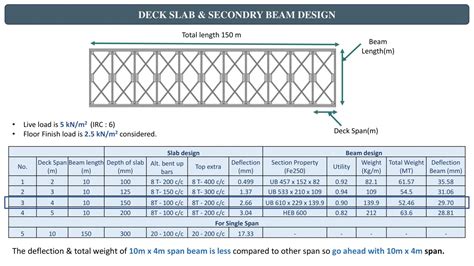 Design of Pedestrian Bridge | CEPT - Portfolio
