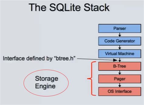 SQLite 的图像结果