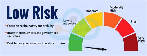 Riskometer in Mutual Funds: Understanding Risk Levels & Investor Guide