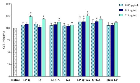 Utilizing Liposomal Quercetin and Gallic Acid in Localized Treatment of ...