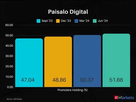 Paisalo Digital - Promoters consistently increased stakes in these 7 ...