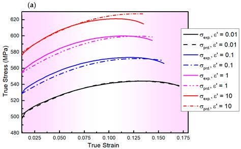 Modelling the Flow Behaviour of Al Alloy Sheets at Elevated ...