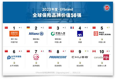 2023全球保险公司排名50强发布 全球保险品牌价值排行榜单一览