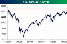 Image result for DJIA All-Time High