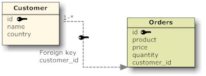 Image result for Java EE Application Example