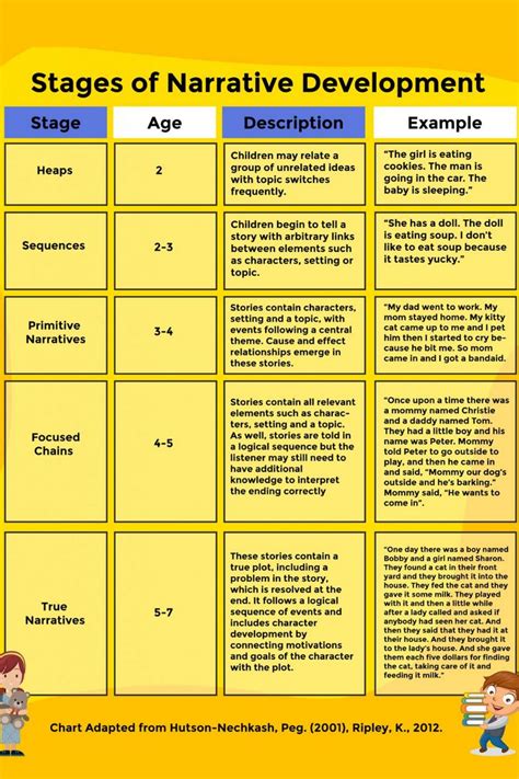 Image result for Narration Pattern of Development