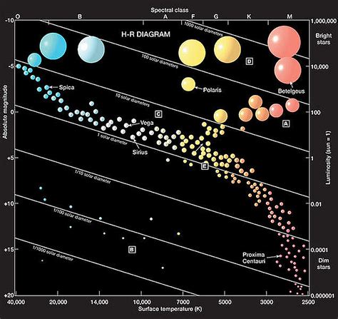 Stellar Classification | Whitby & District Astronomical Society