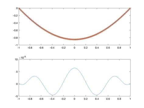 Image result for Chebyshev Method