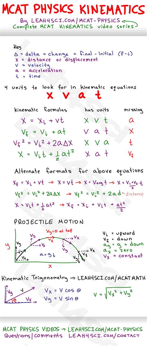 Physics Equation Sheet Kinematics Kinematics Equations Of Motion: