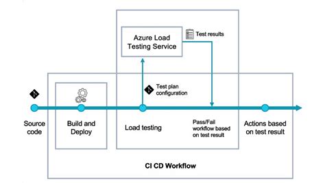Image result for Azure DevOps Load Testing
