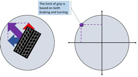Image result for Friction Circle Method Numerical Question