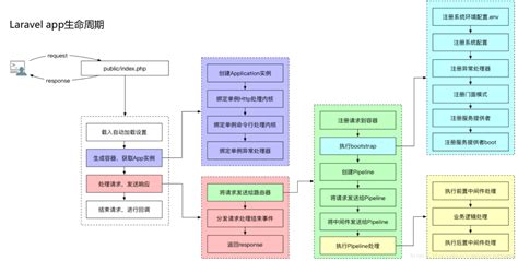 Laravel生命周期：图解 Laravel 请求的完整生命周期