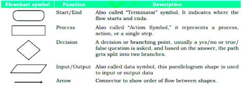 Image result for Flowchart Representation of Algorithm