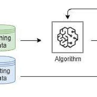 Image result for Workflow of the Supervised Machine Learning Algorithm