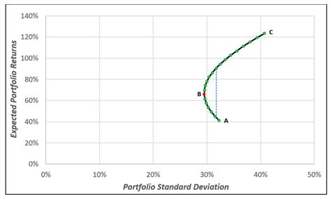 School of Stocks - Portfolio Optimization and the Efficient Frontier