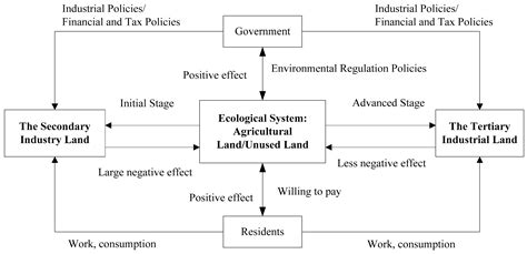 Whether Urban Development and Ecological Protection Can Achieve a Win ...