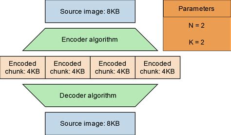 Image result for Meme Erasure Coding