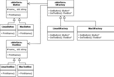 Abstract Factory Pattern Sticker 的图像结果
