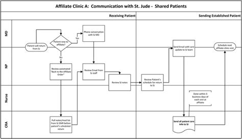 Image result for Communication Process Map