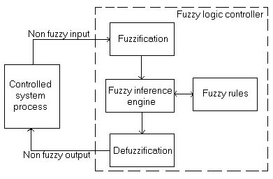 Image result for Fuzzy Logic Control System