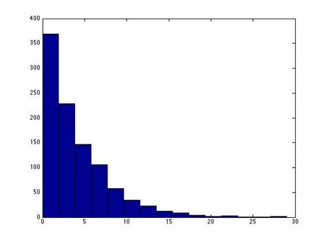 Image result for How to Create a Histogram in MATLAB