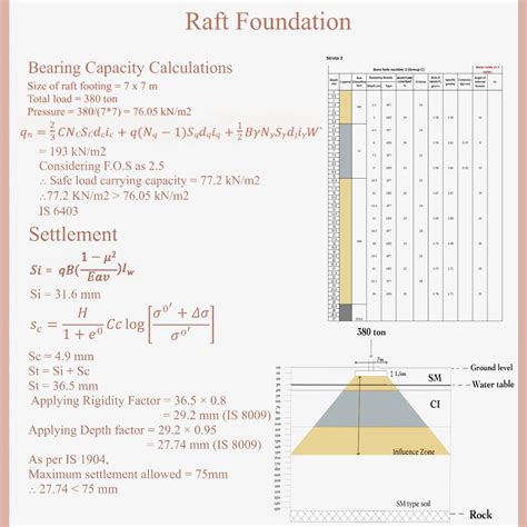 Geotechnical Parameters: Foundation Design | CEPT - Portfolio