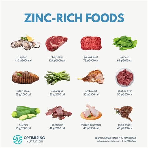 Zinc Foods Chart