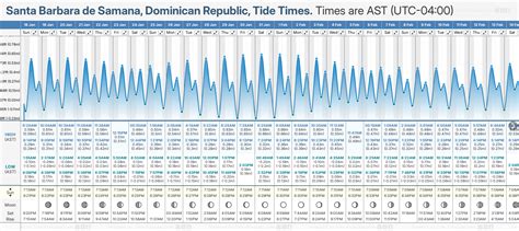 Tide Times and Tide Chart for Santa Barbara de Samana
