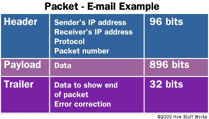 Image result for Example of Packet