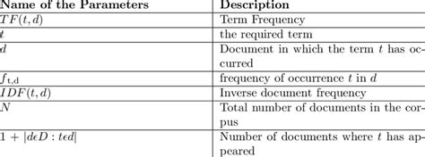 Image result for Calculation of TF IDF Using Excel