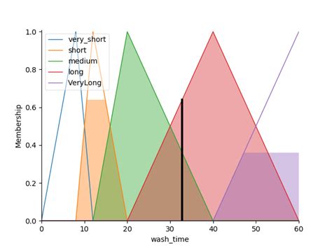 Washing Machine Using Fuzzy in MATLAB 的图像结果