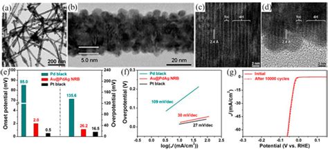 Noble Metal-Based Heterogeneous Catalysts for Electrochemical Hydrogen ...