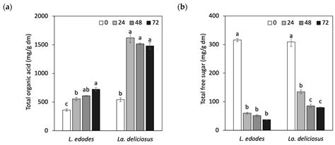 Impact of Lactic Acid Bacteria Fermentation Based on Biotransformation ...