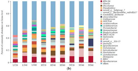Diversity and Distribution Characteristics of Soil Microbes across ...