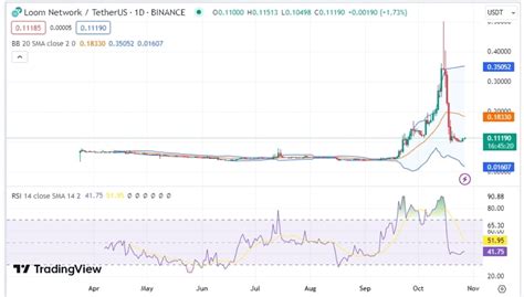 Loom Network (LOOM) Update LOOM's on the move, currently p | VIKAS ...
