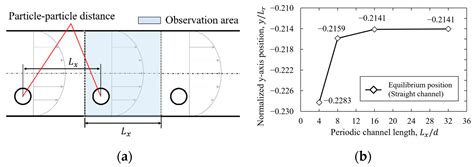 Numerical Study of the Effects of Asymmetric Velocity Profiles in a ...