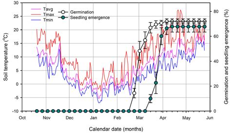 Effect of Temperature and Covering Structures in Seed Dormancy and ...